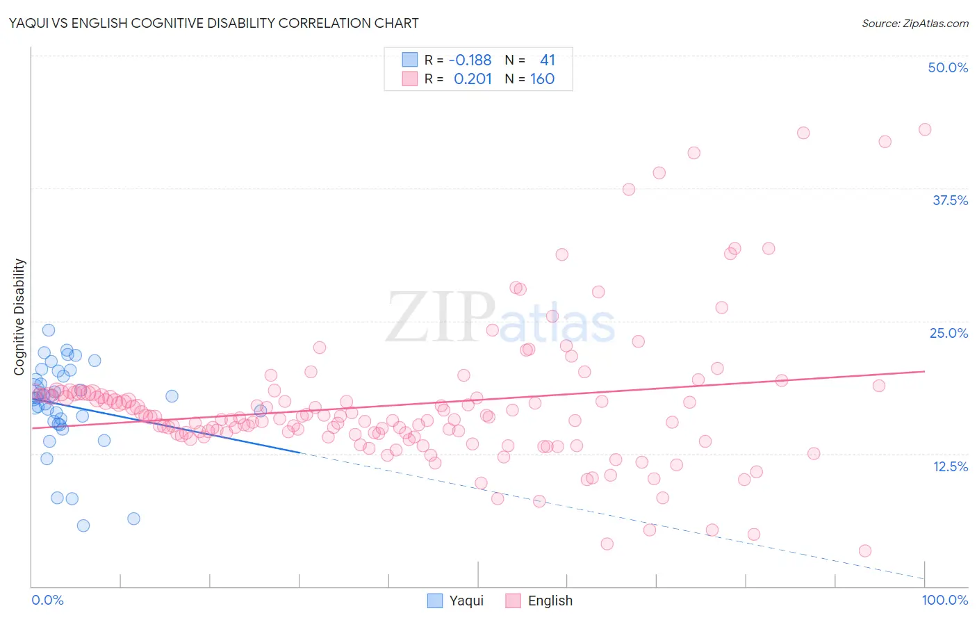 Yaqui vs English Cognitive Disability