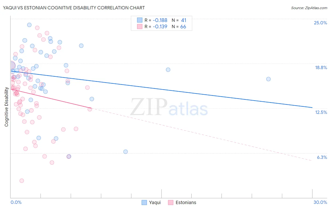 Yaqui vs Estonian Cognitive Disability