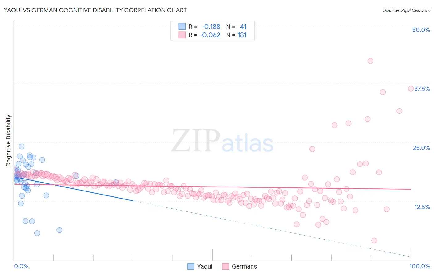 Yaqui vs German Cognitive Disability