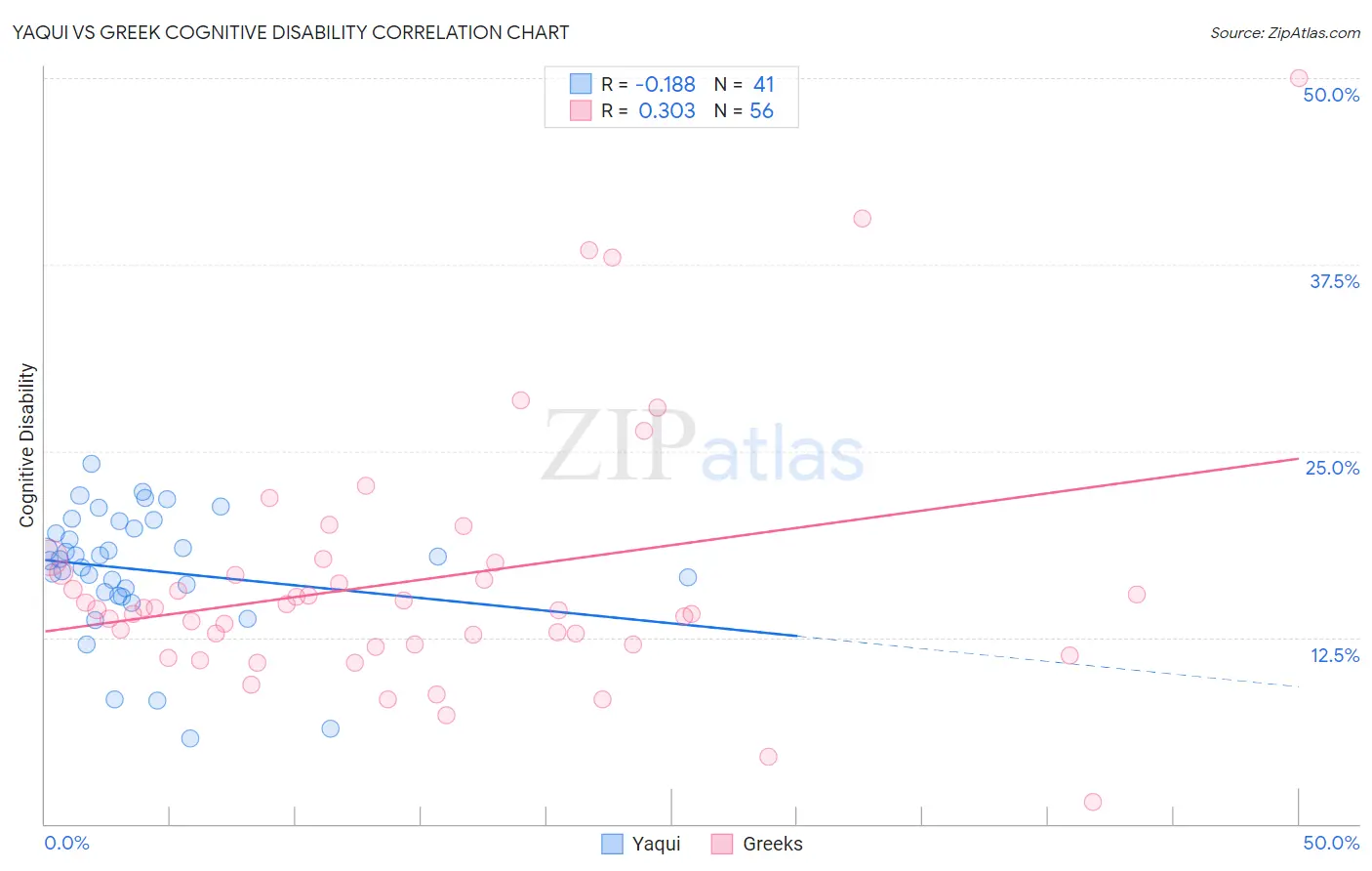 Yaqui vs Greek Cognitive Disability