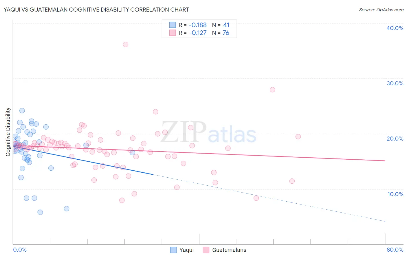 Yaqui vs Guatemalan Cognitive Disability