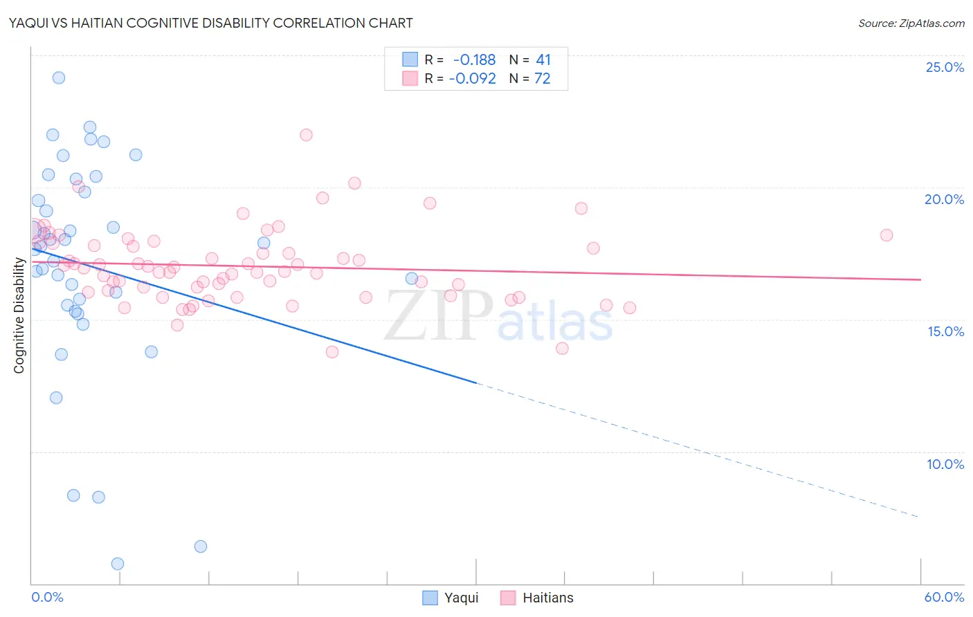 Yaqui vs Haitian Cognitive Disability