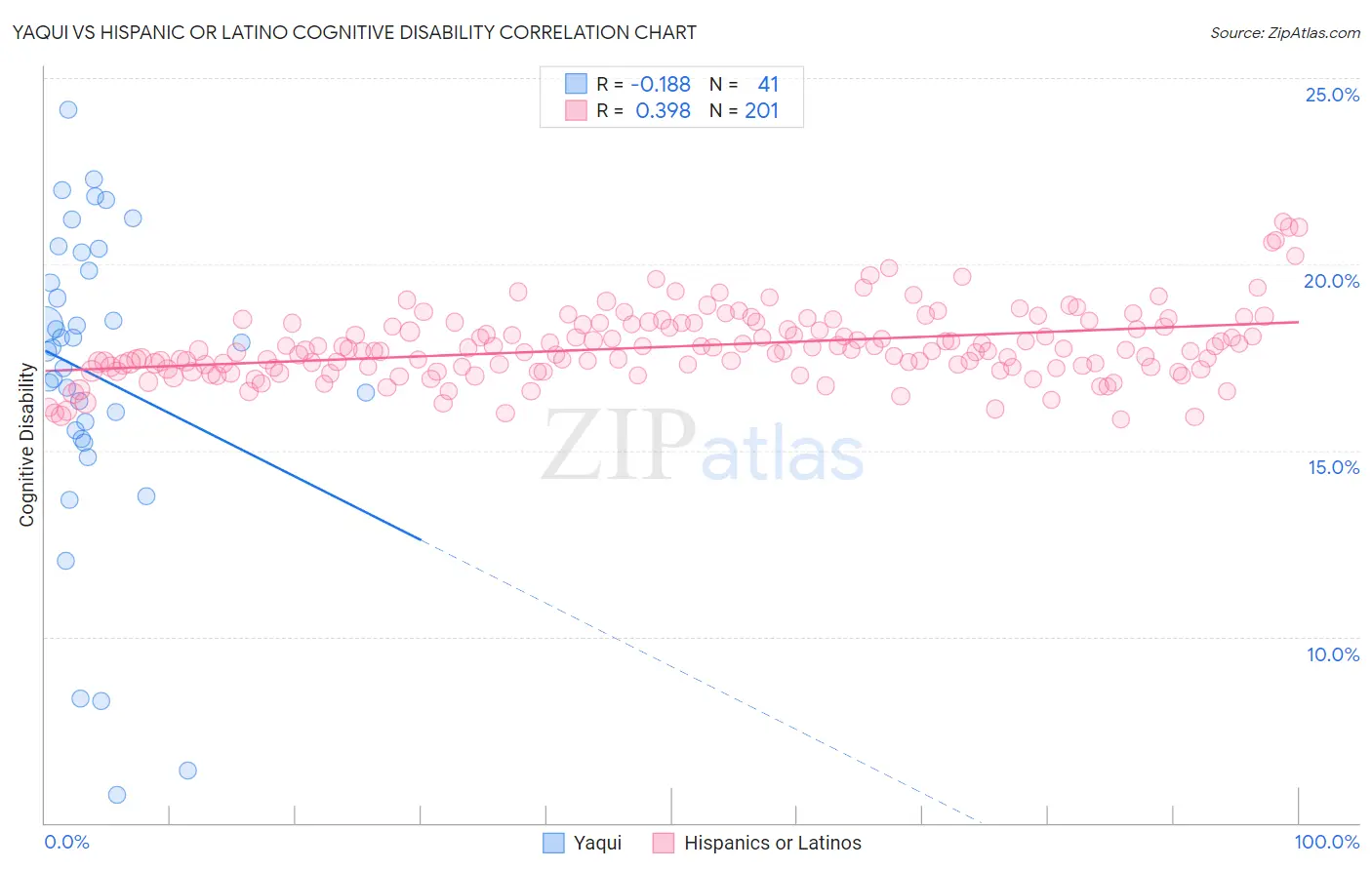 Yaqui vs Hispanic or Latino Cognitive Disability