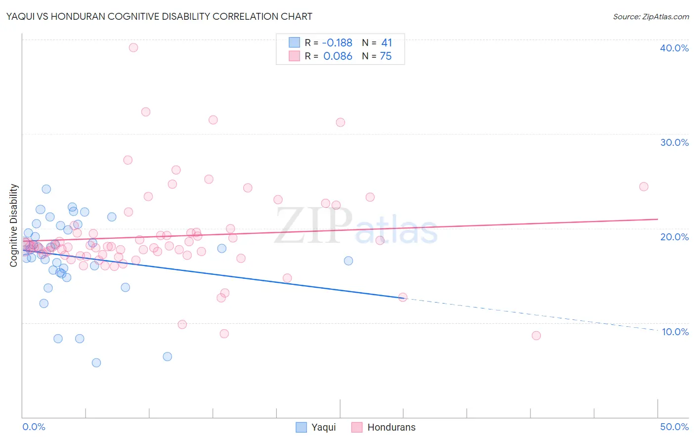 Yaqui vs Honduran Cognitive Disability