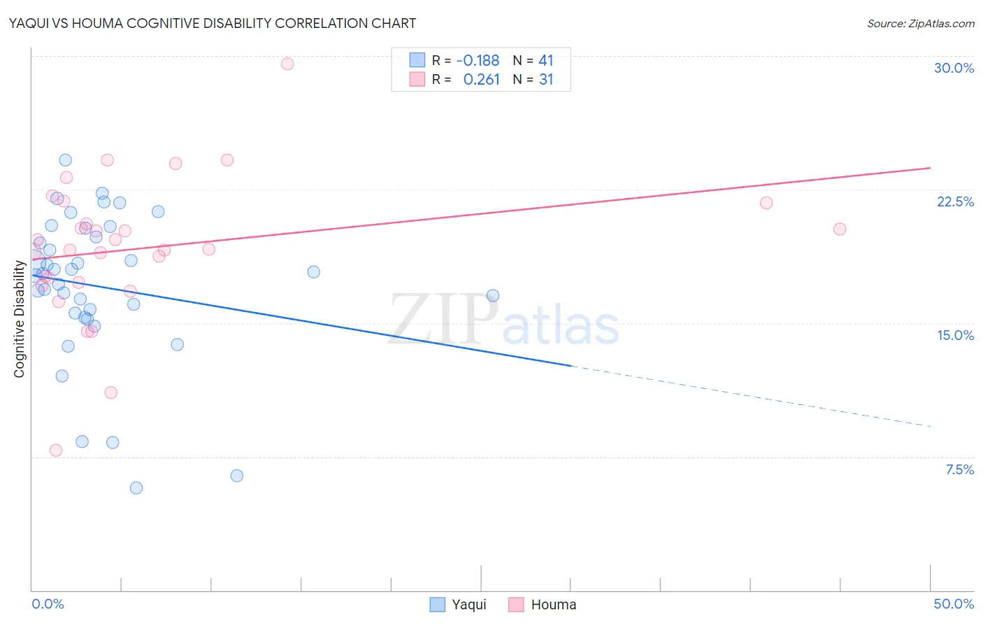 Yaqui vs Houma Cognitive Disability