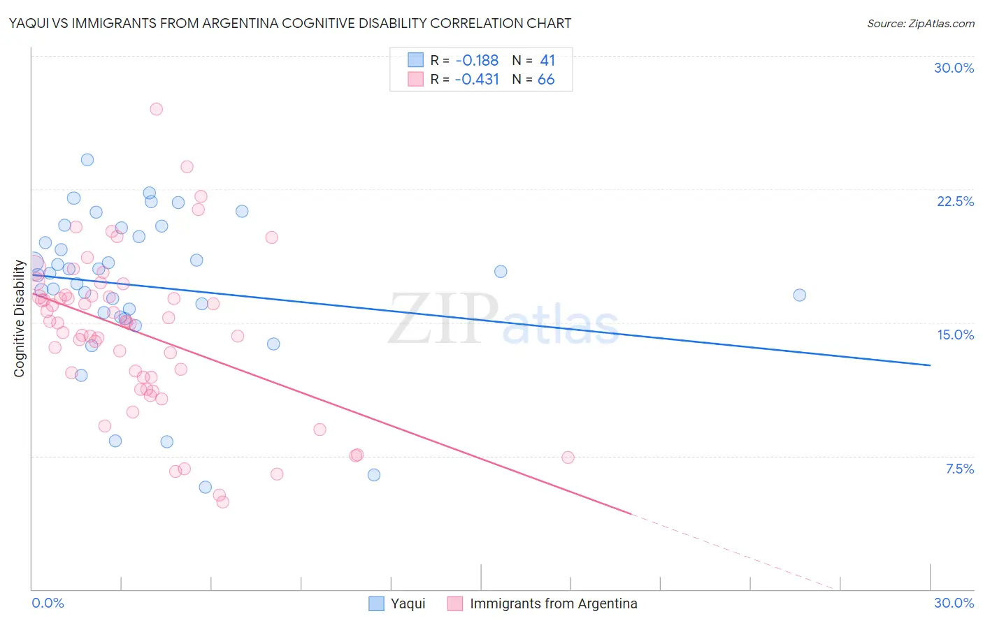 Yaqui vs Immigrants from Argentina Cognitive Disability