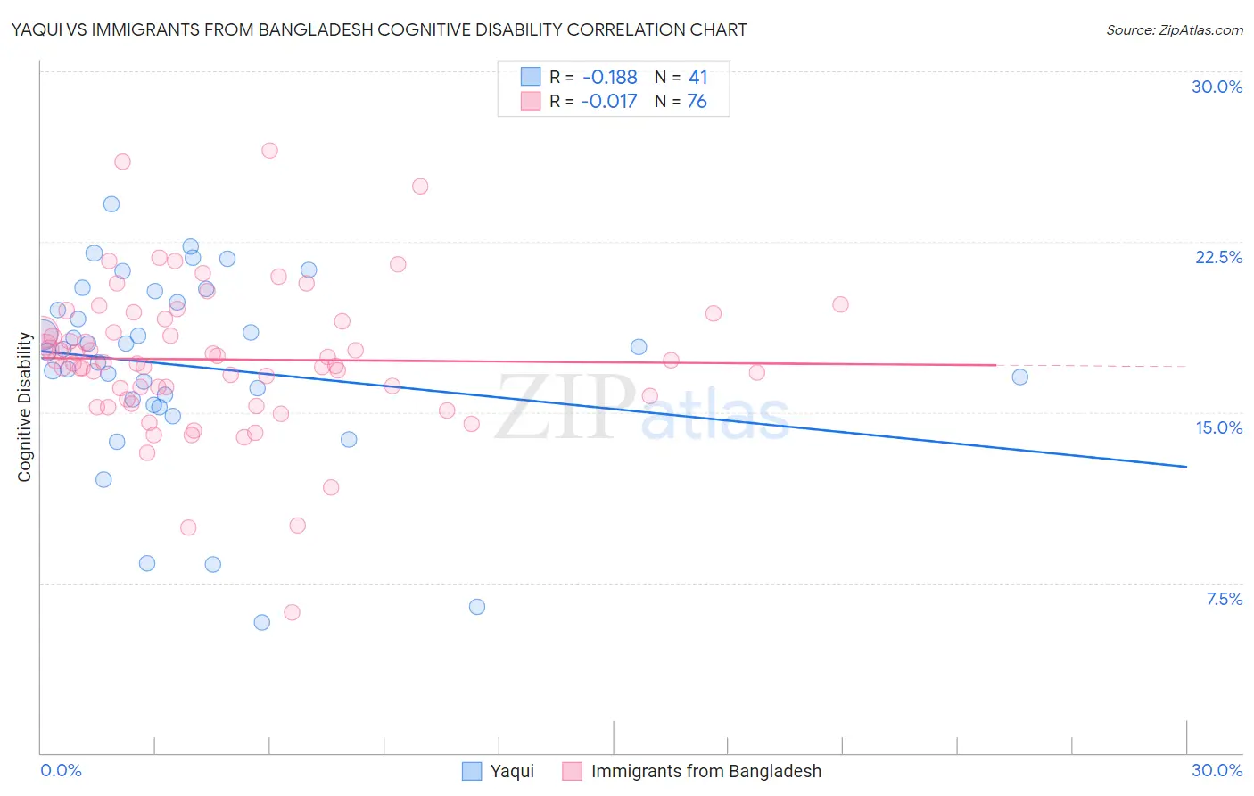 Yaqui vs Immigrants from Bangladesh Cognitive Disability