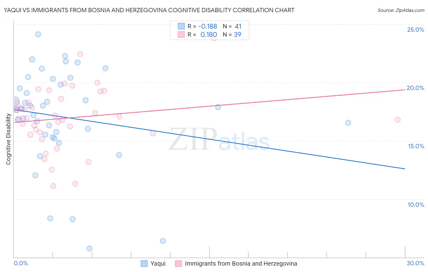 Yaqui vs Immigrants from Bosnia and Herzegovina Cognitive Disability