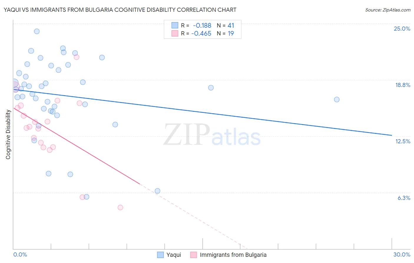 Yaqui vs Immigrants from Bulgaria Cognitive Disability