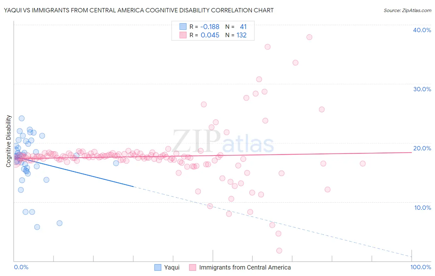 Yaqui vs Immigrants from Central America Cognitive Disability