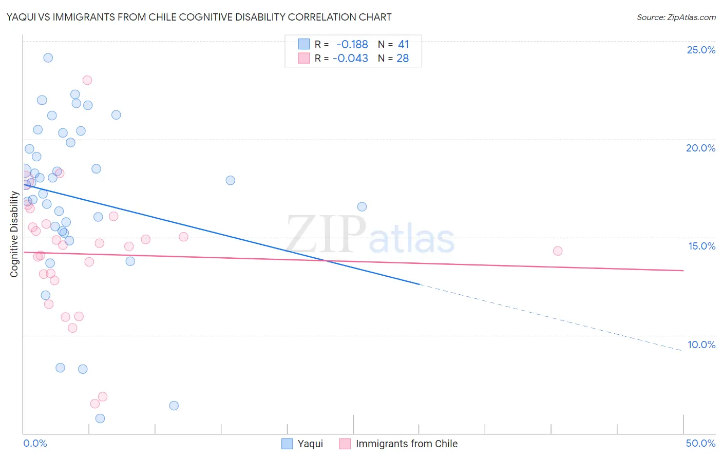 Yaqui vs Immigrants from Chile Cognitive Disability