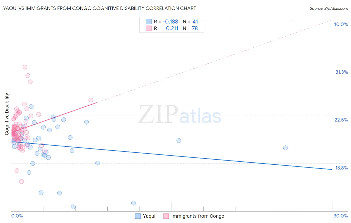 Yaqui vs Immigrants from Congo Cognitive Disability