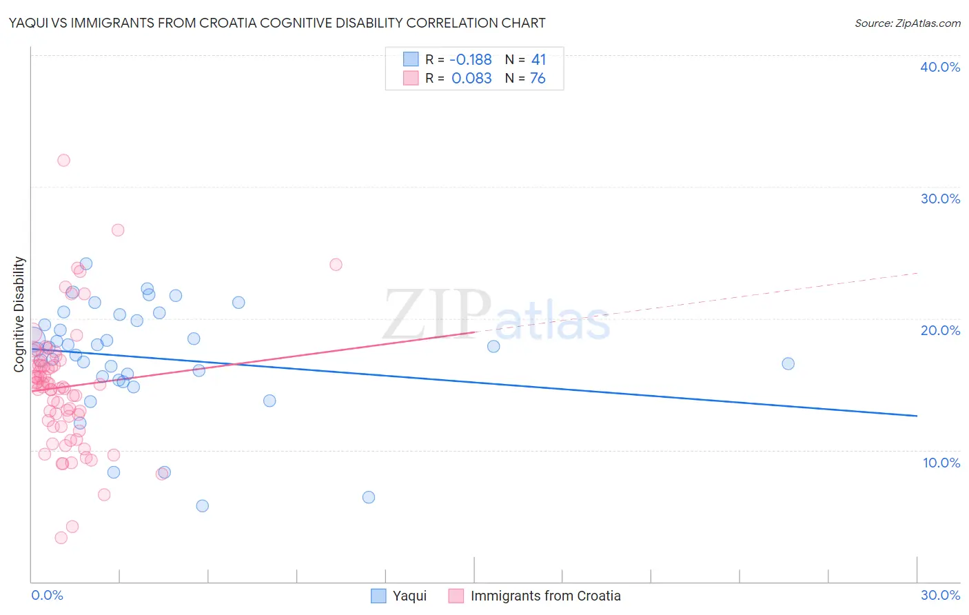 Yaqui vs Immigrants from Croatia Cognitive Disability