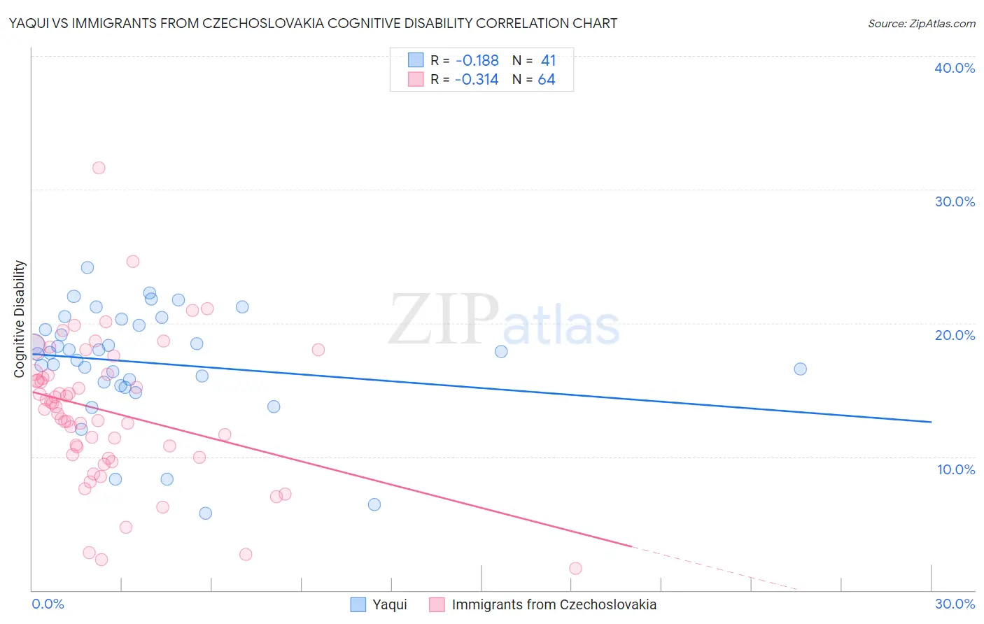 Yaqui vs Immigrants from Czechoslovakia Cognitive Disability