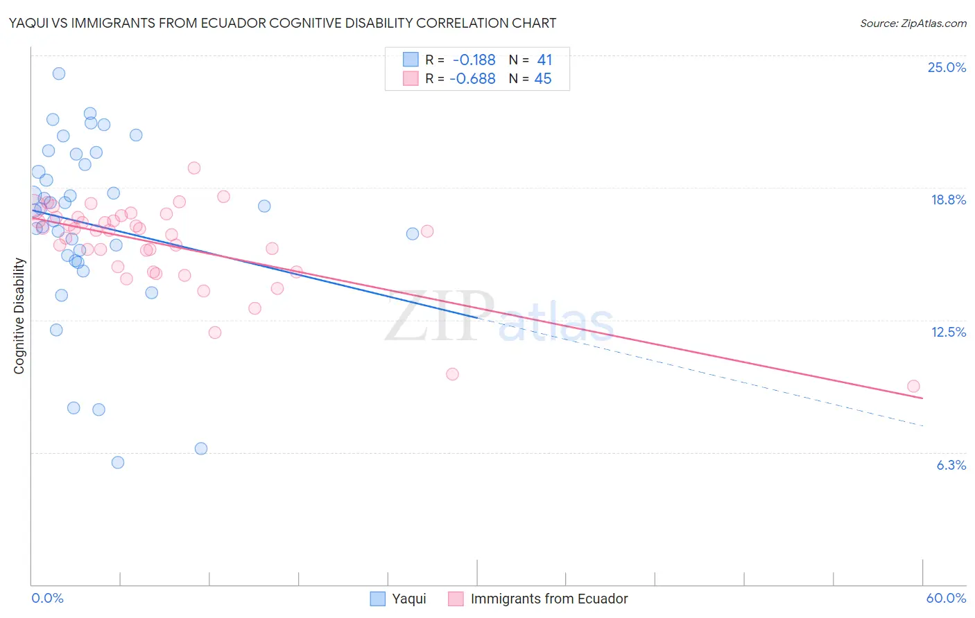 Yaqui vs Immigrants from Ecuador Cognitive Disability