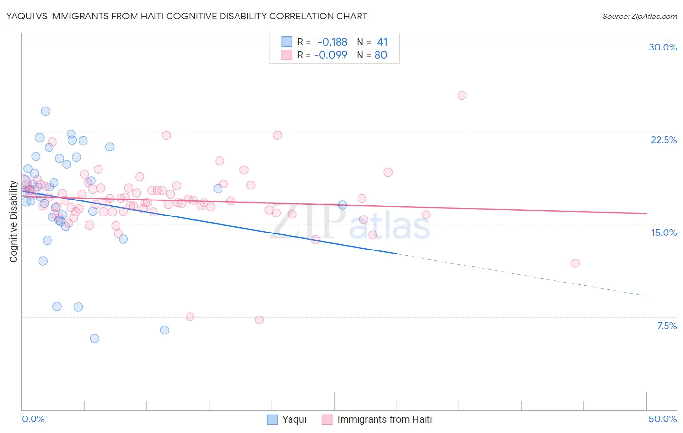 Yaqui vs Immigrants from Haiti Cognitive Disability