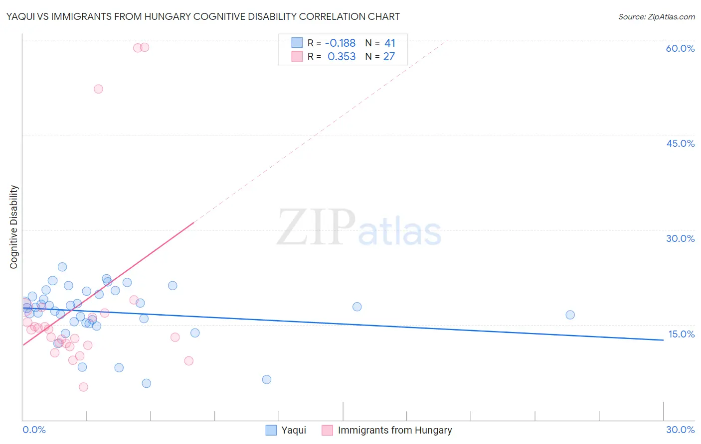 Yaqui vs Immigrants from Hungary Cognitive Disability