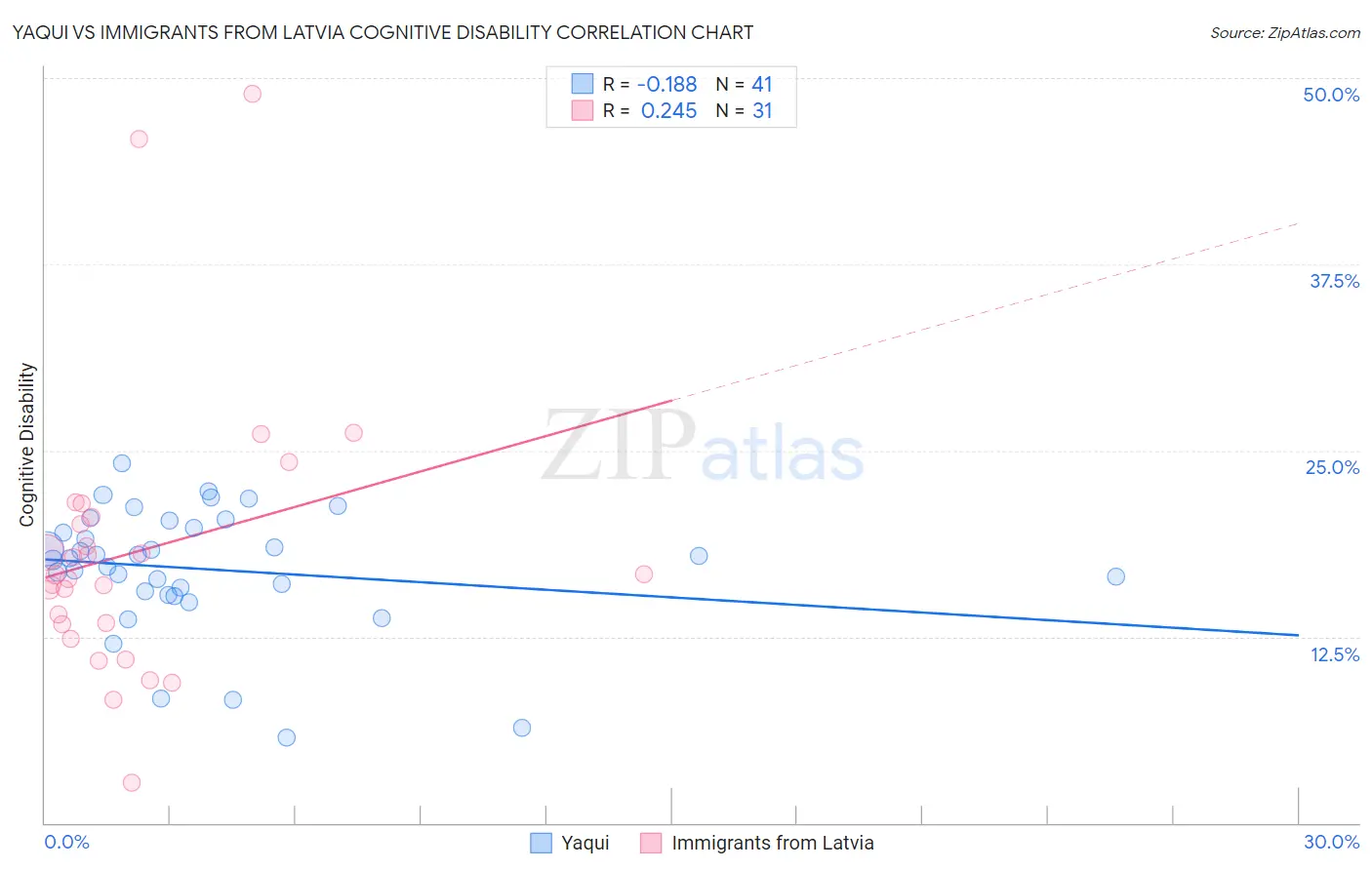 Yaqui vs Immigrants from Latvia Cognitive Disability