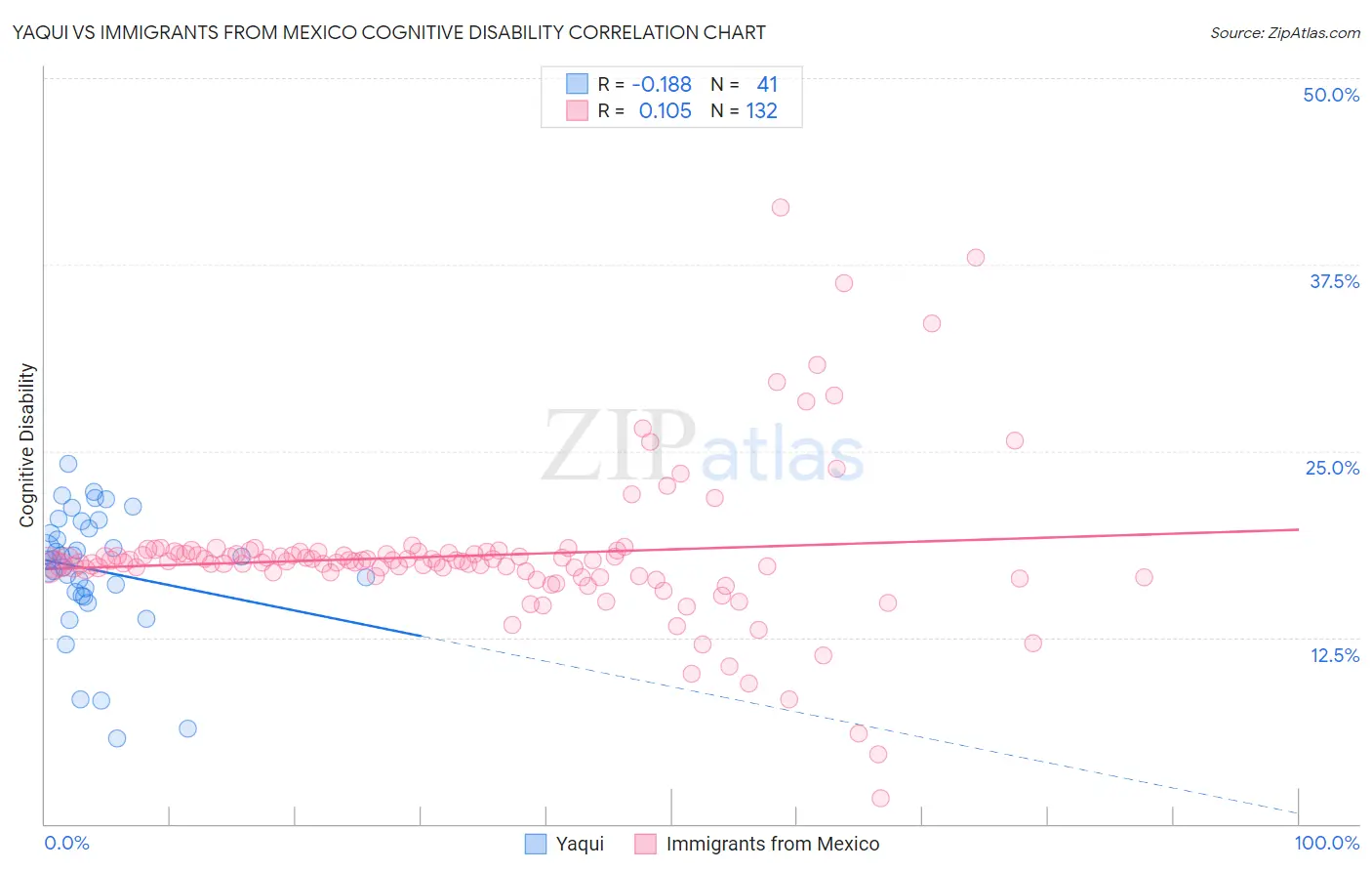 Yaqui vs Immigrants from Mexico Cognitive Disability