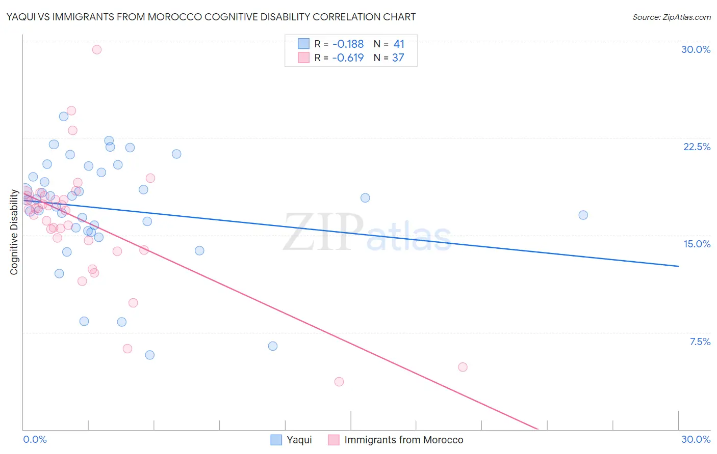 Yaqui vs Immigrants from Morocco Cognitive Disability