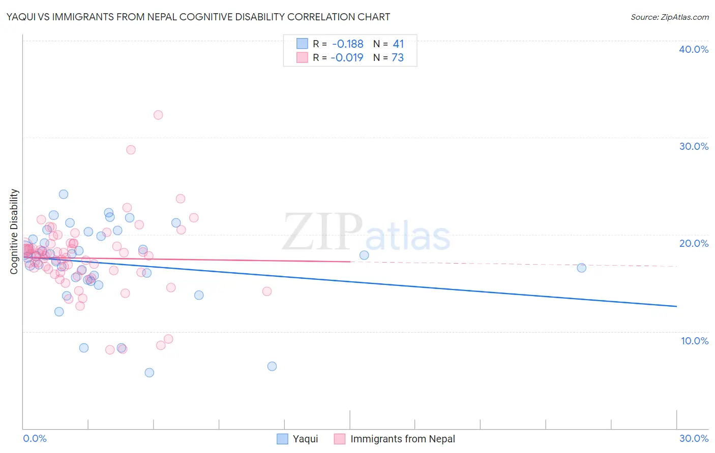 Yaqui vs Immigrants from Nepal Cognitive Disability