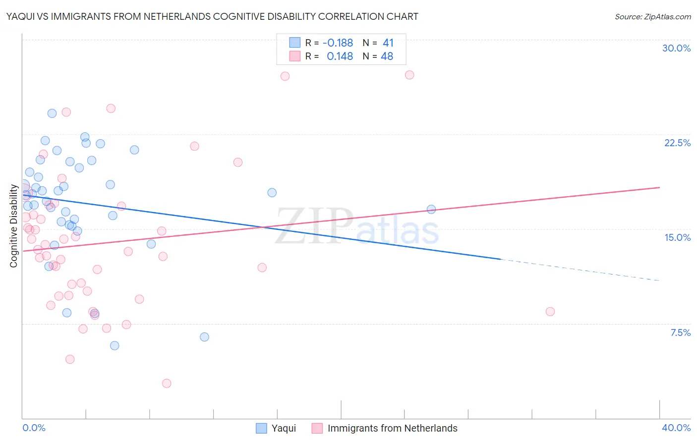 Yaqui vs Immigrants from Netherlands Cognitive Disability