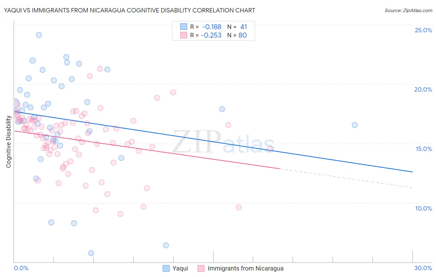 Yaqui vs Immigrants from Nicaragua Cognitive Disability