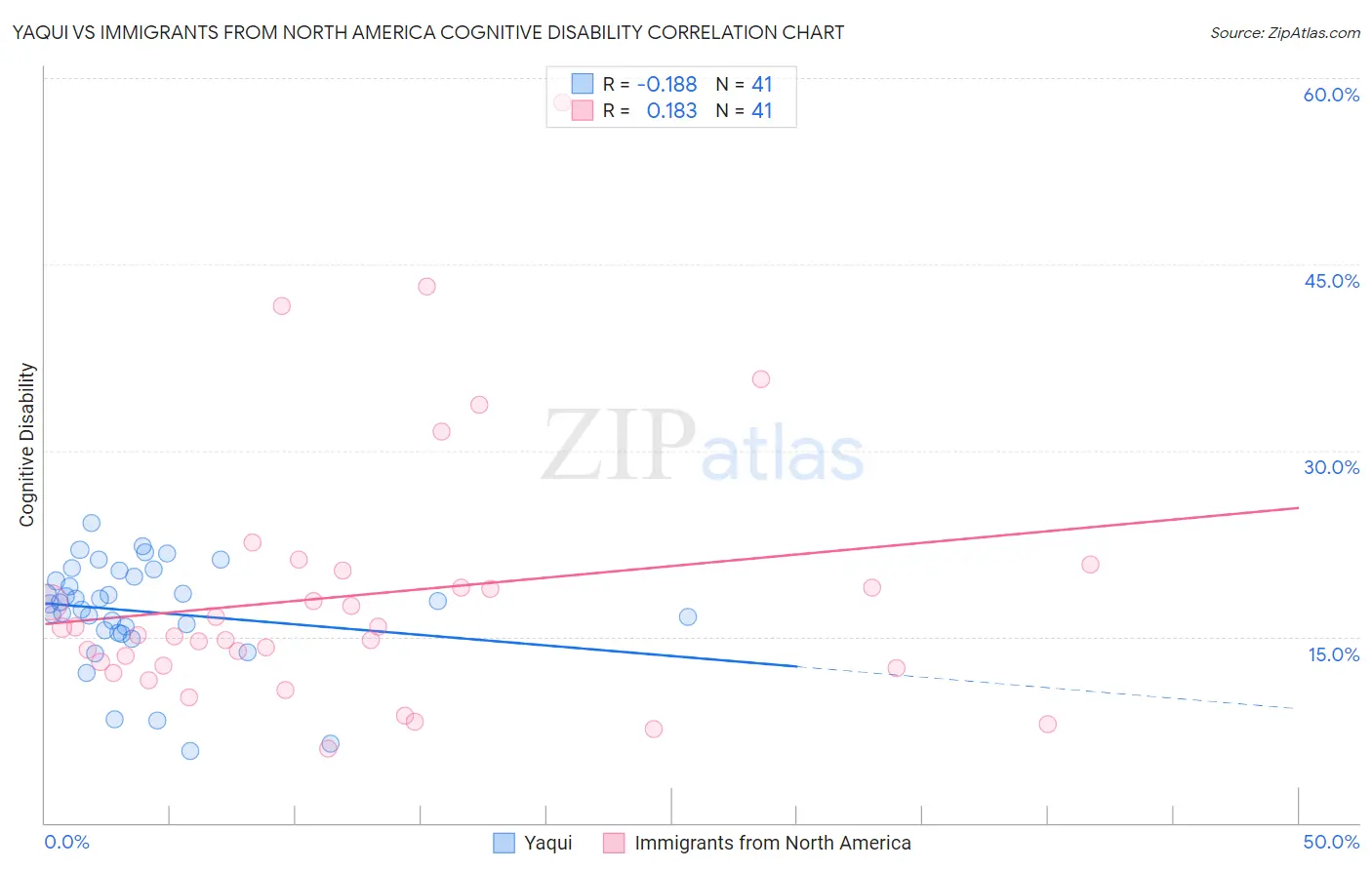 Yaqui vs Immigrants from North America Cognitive Disability