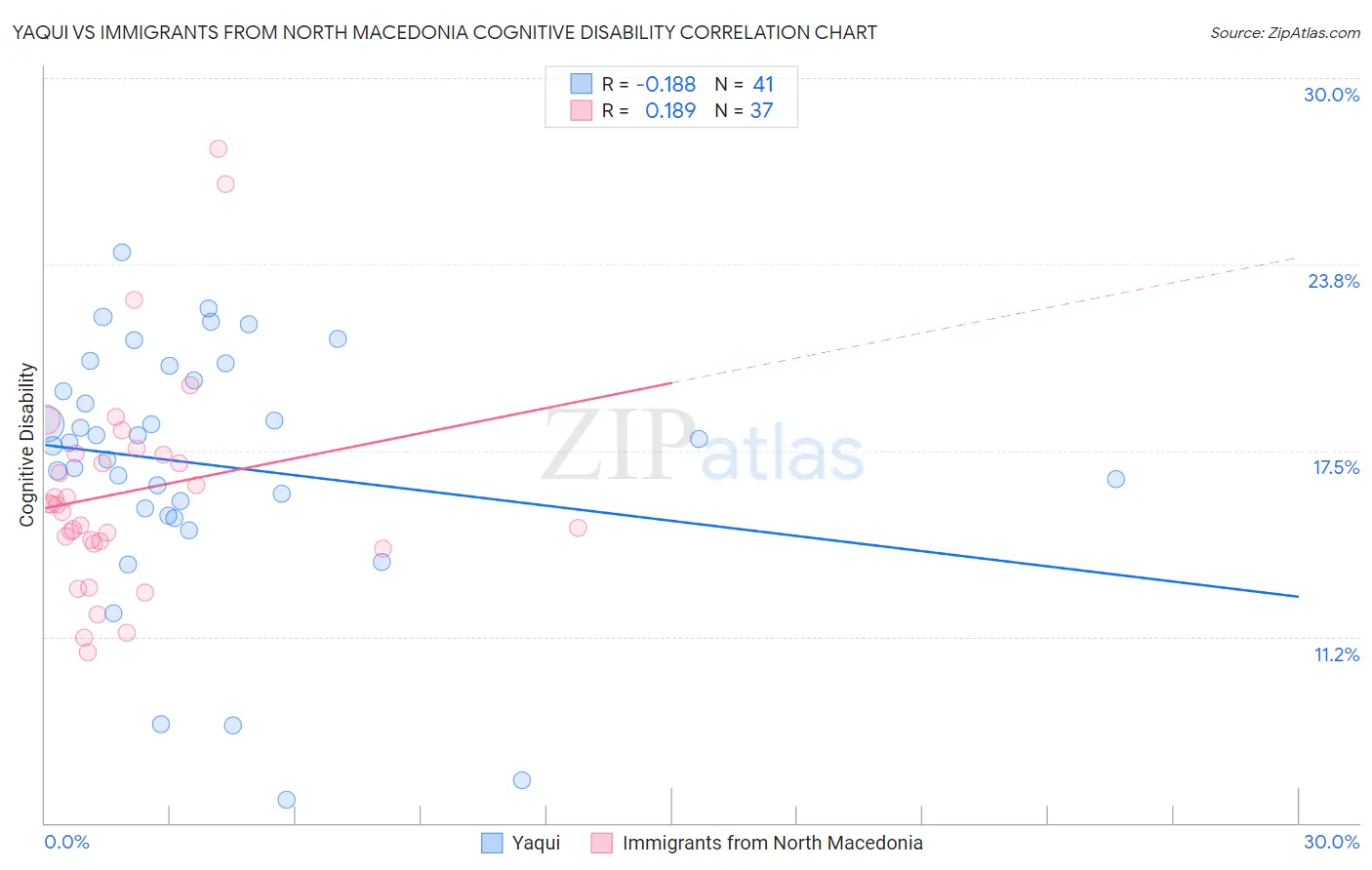 Yaqui vs Immigrants from North Macedonia Cognitive Disability