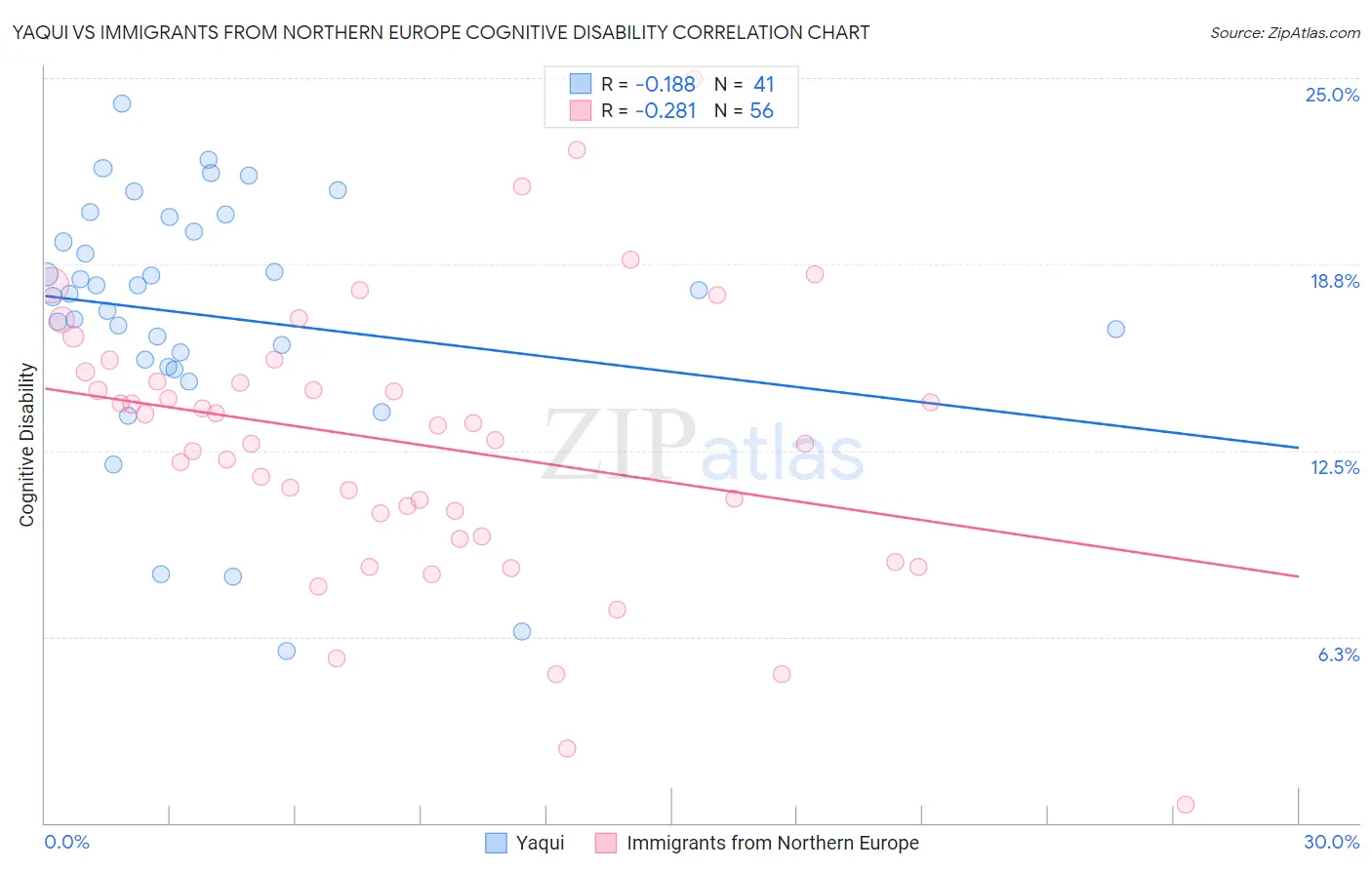 Yaqui vs Immigrants from Northern Europe Cognitive Disability