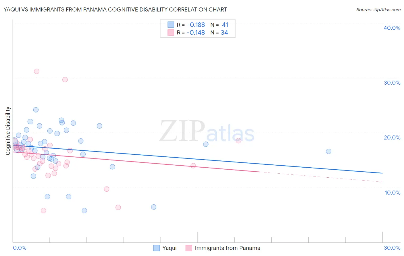 Yaqui vs Immigrants from Panama Cognitive Disability