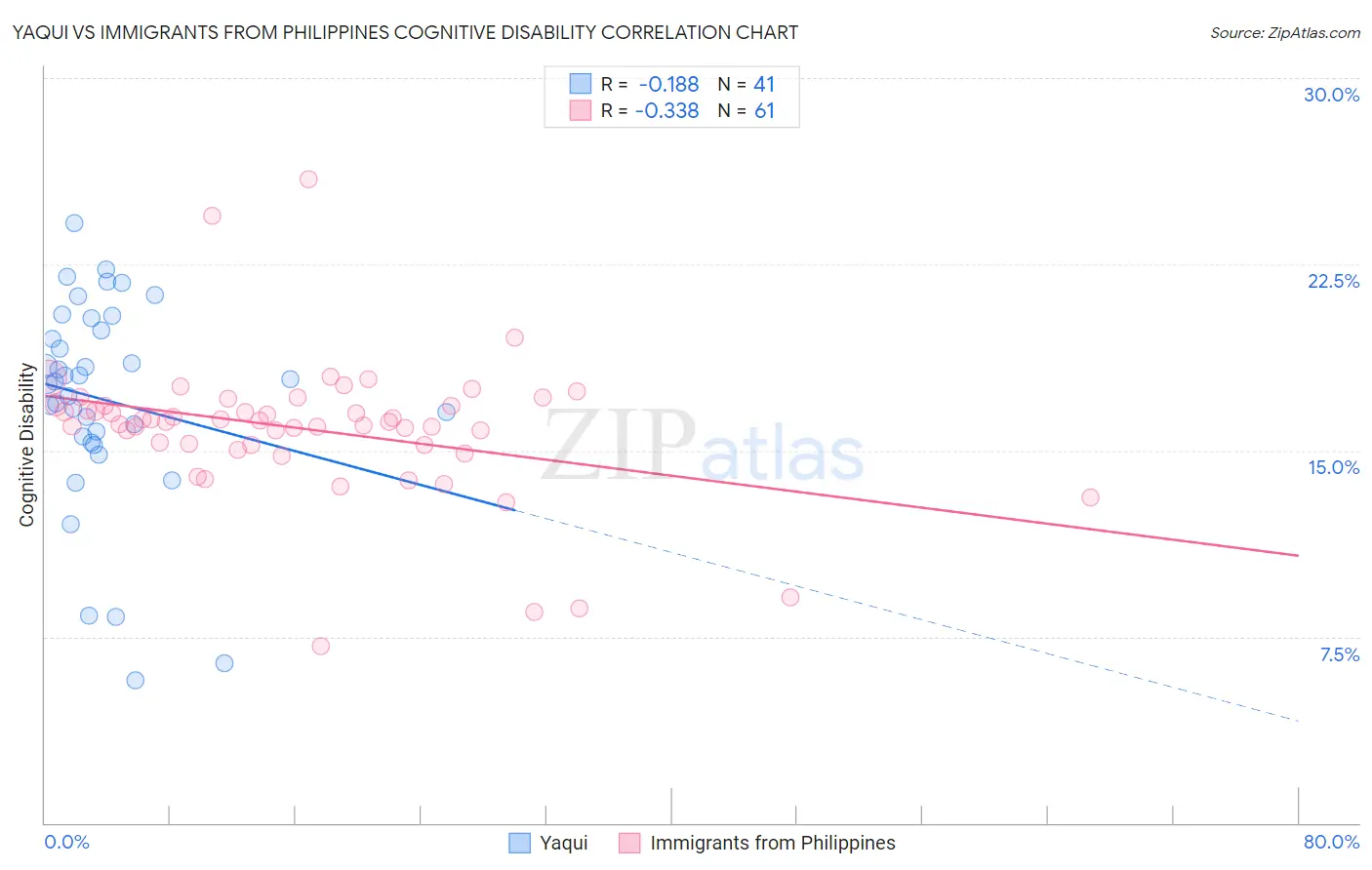 Yaqui vs Immigrants from Philippines Cognitive Disability