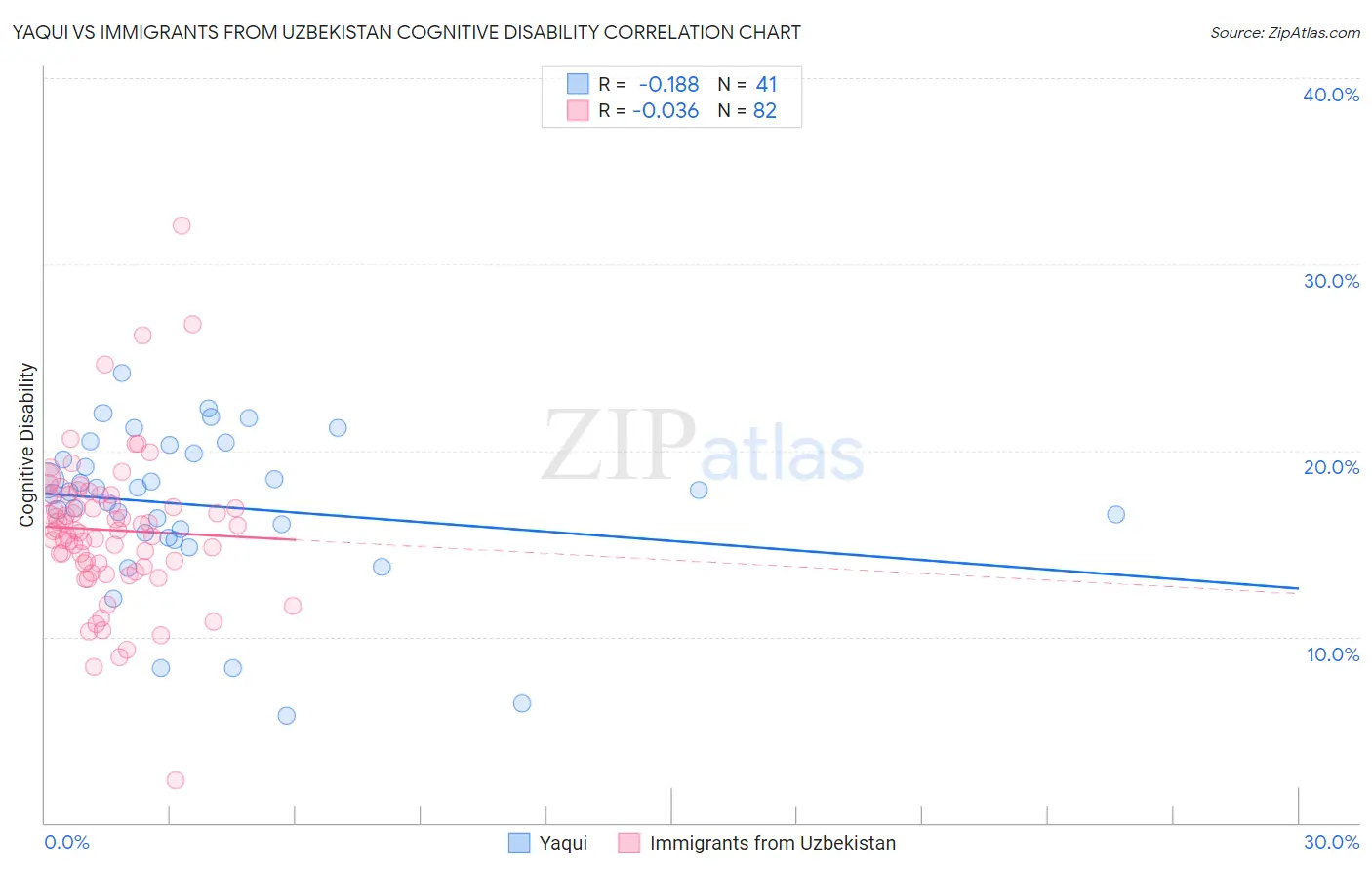 Yaqui vs Immigrants from Uzbekistan Cognitive Disability