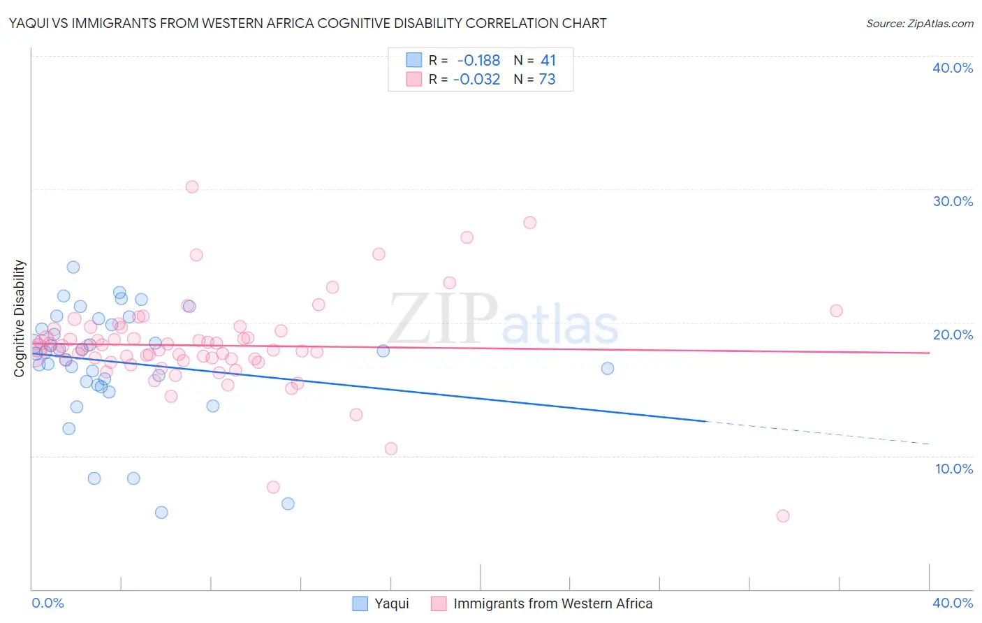 Yaqui vs Immigrants from Western Africa Cognitive Disability