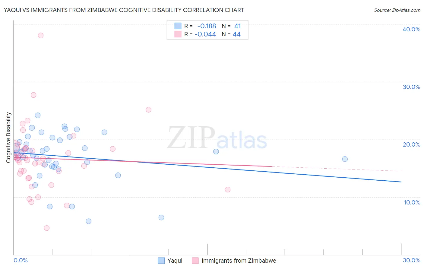 Yaqui vs Immigrants from Zimbabwe Cognitive Disability