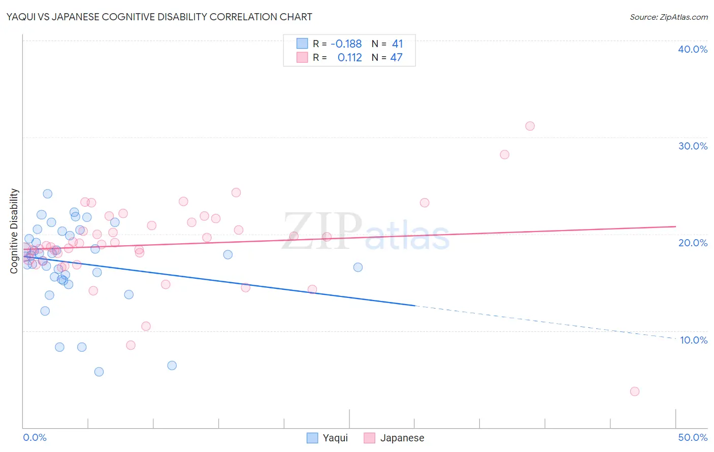 Yaqui vs Japanese Cognitive Disability