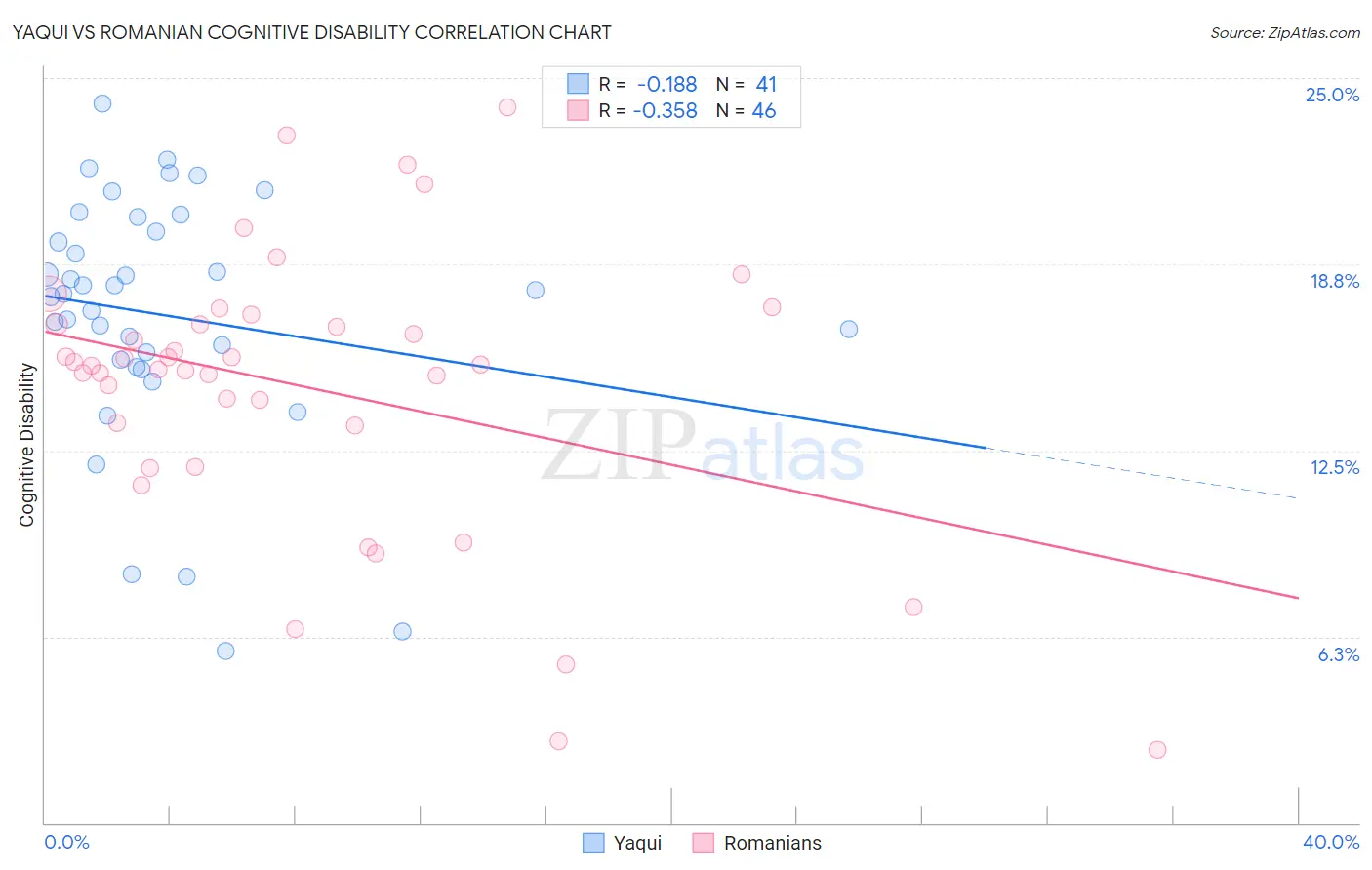 Yaqui vs Romanian Cognitive Disability