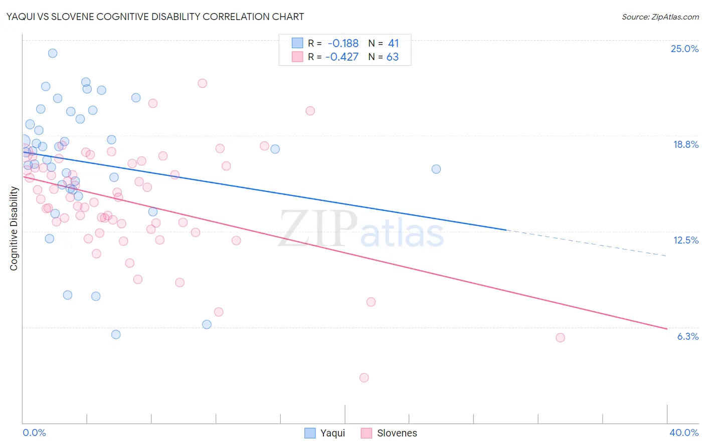 Yaqui vs Slovene Cognitive Disability