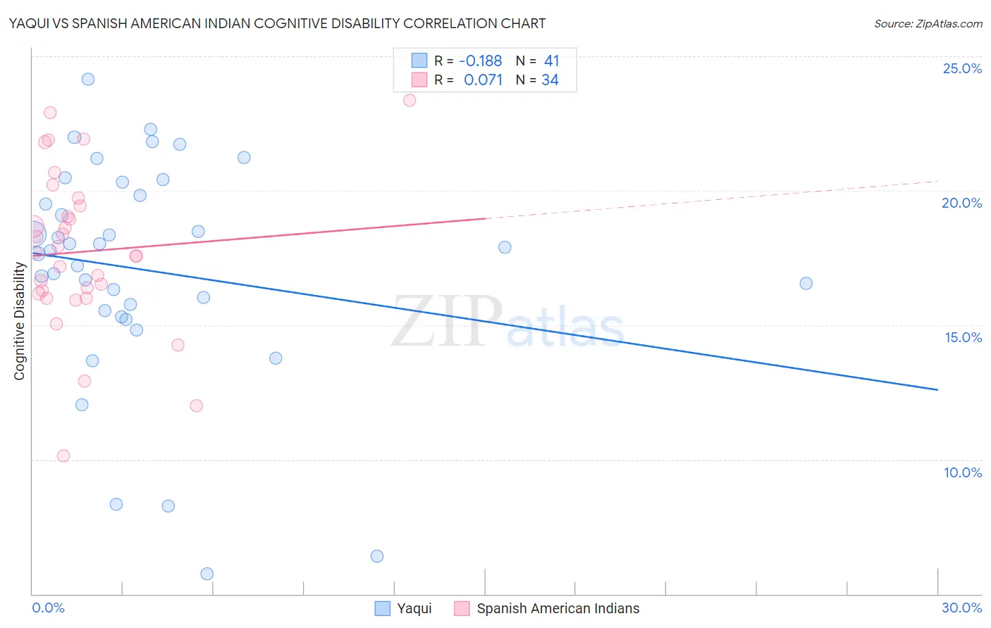 Yaqui vs Spanish American Indian Cognitive Disability