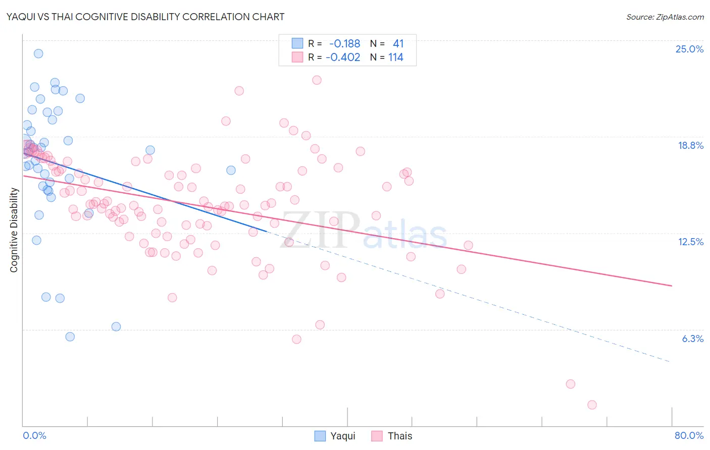 Yaqui vs Thai Cognitive Disability