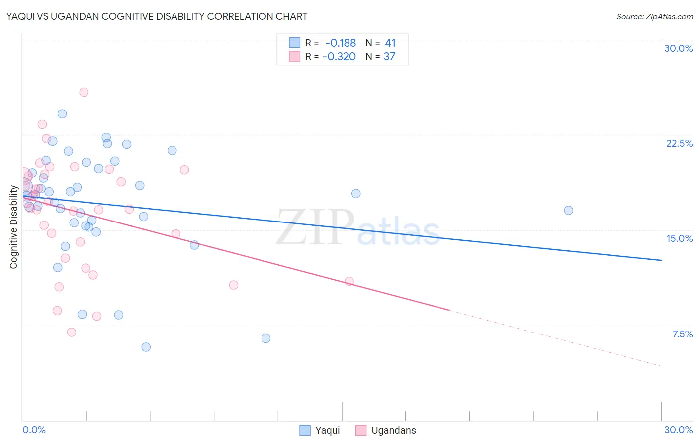 Yaqui vs Ugandan Cognitive Disability