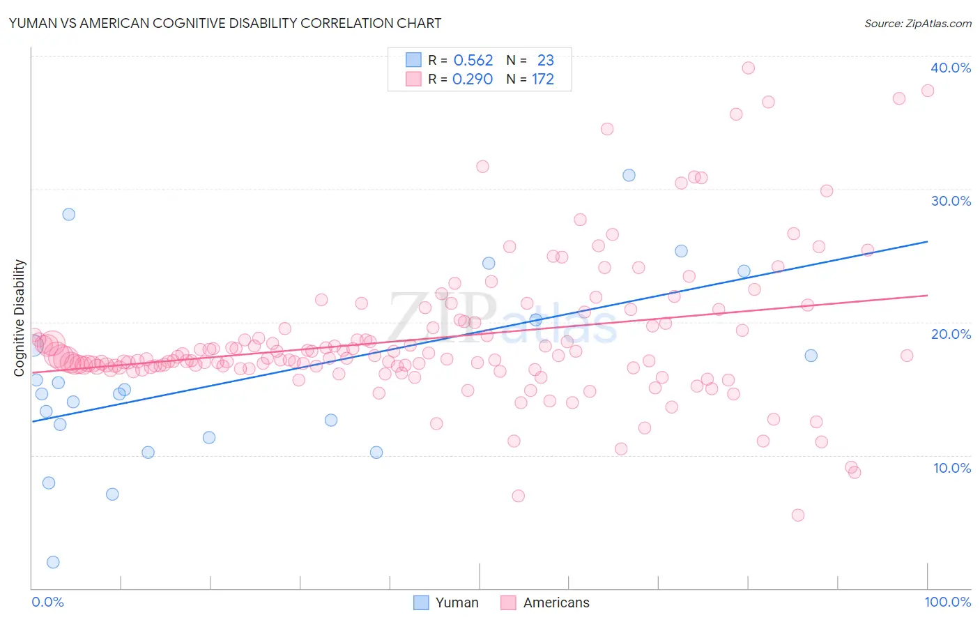 Yuman vs American Cognitive Disability