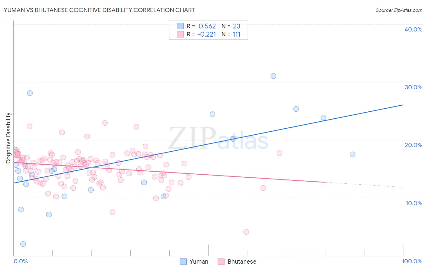 Yuman vs Bhutanese Cognitive Disability