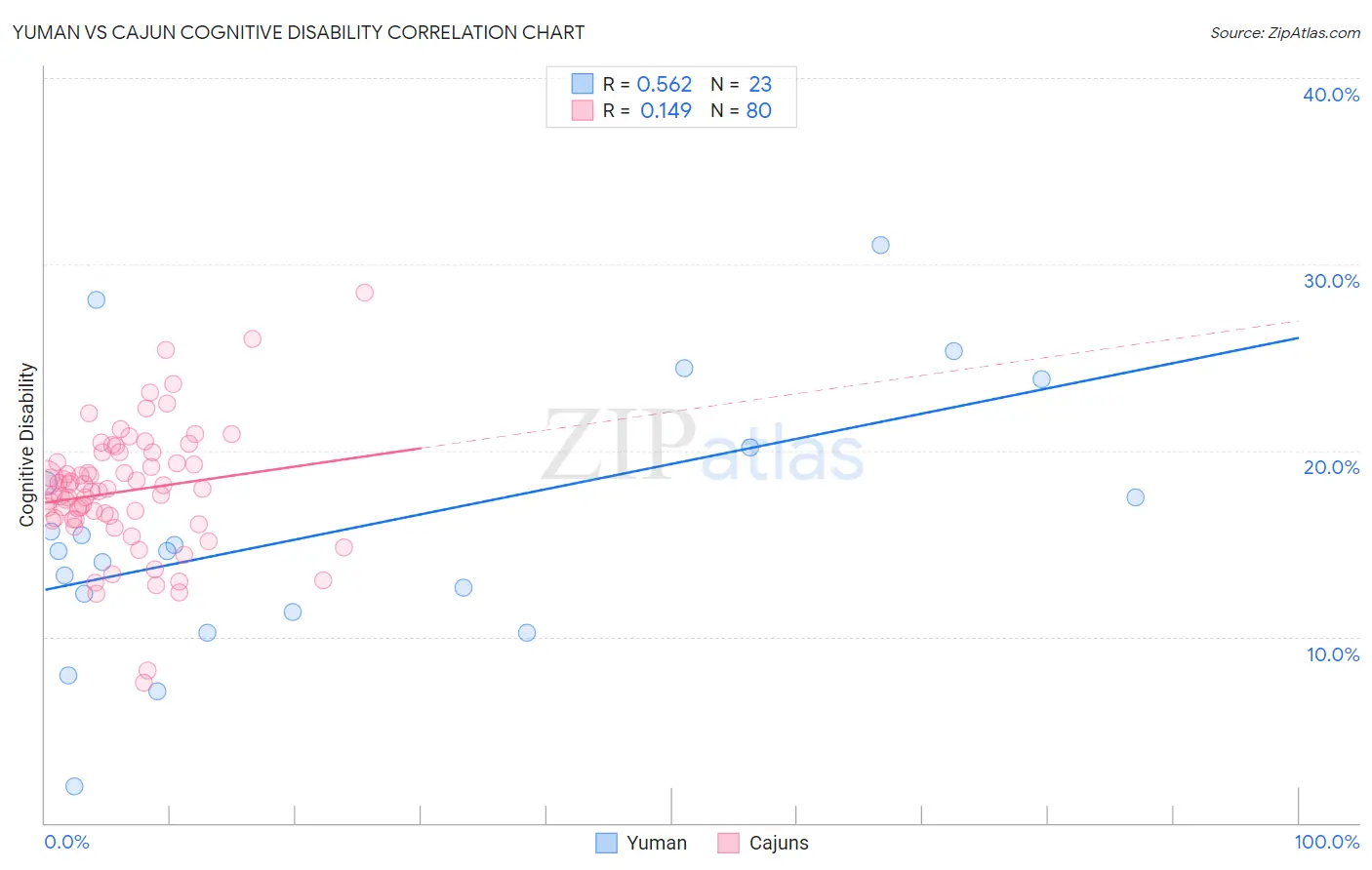 Yuman vs Cajun Cognitive Disability