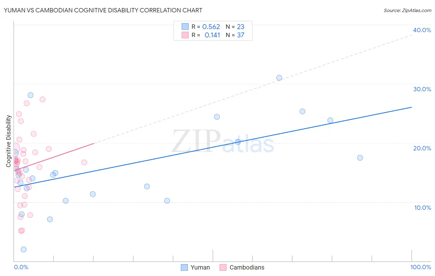 Yuman vs Cambodian Cognitive Disability