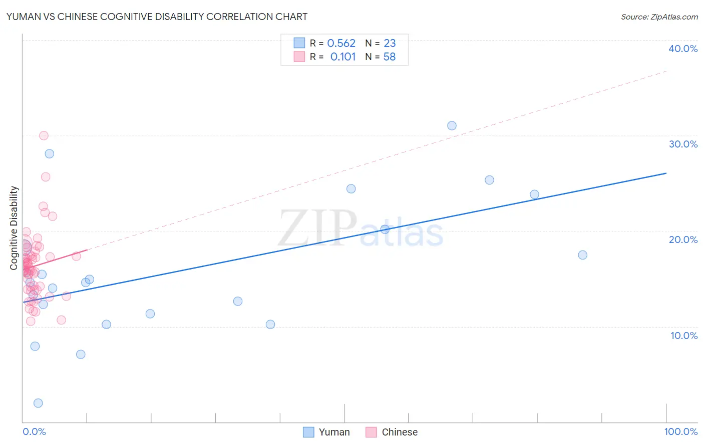 Yuman vs Chinese Cognitive Disability