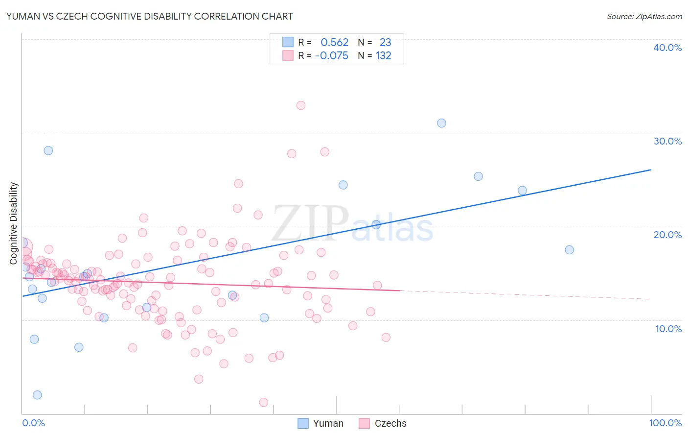 Yuman vs Czech Cognitive Disability