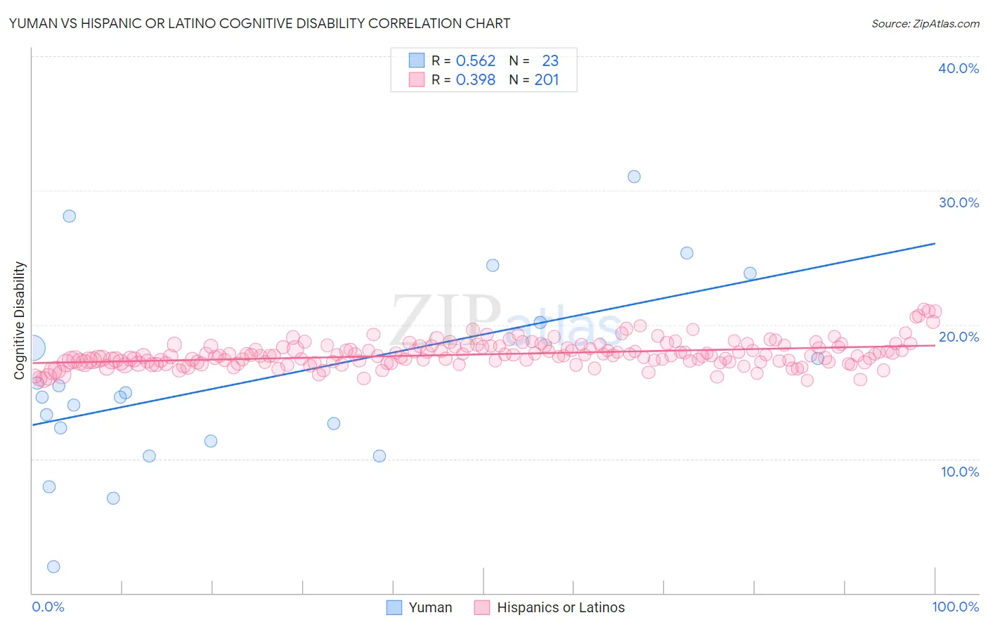 Yuman vs Hispanic or Latino Cognitive Disability