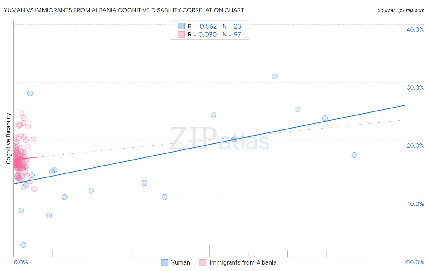 Yuman vs Immigrants from Albania Cognitive Disability