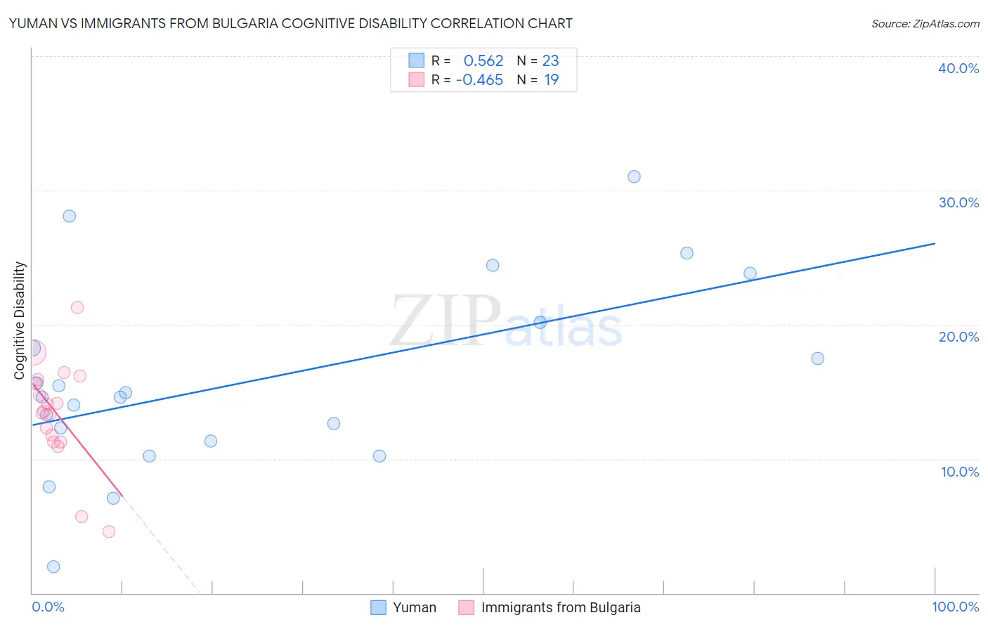 Yuman vs Immigrants from Bulgaria Cognitive Disability